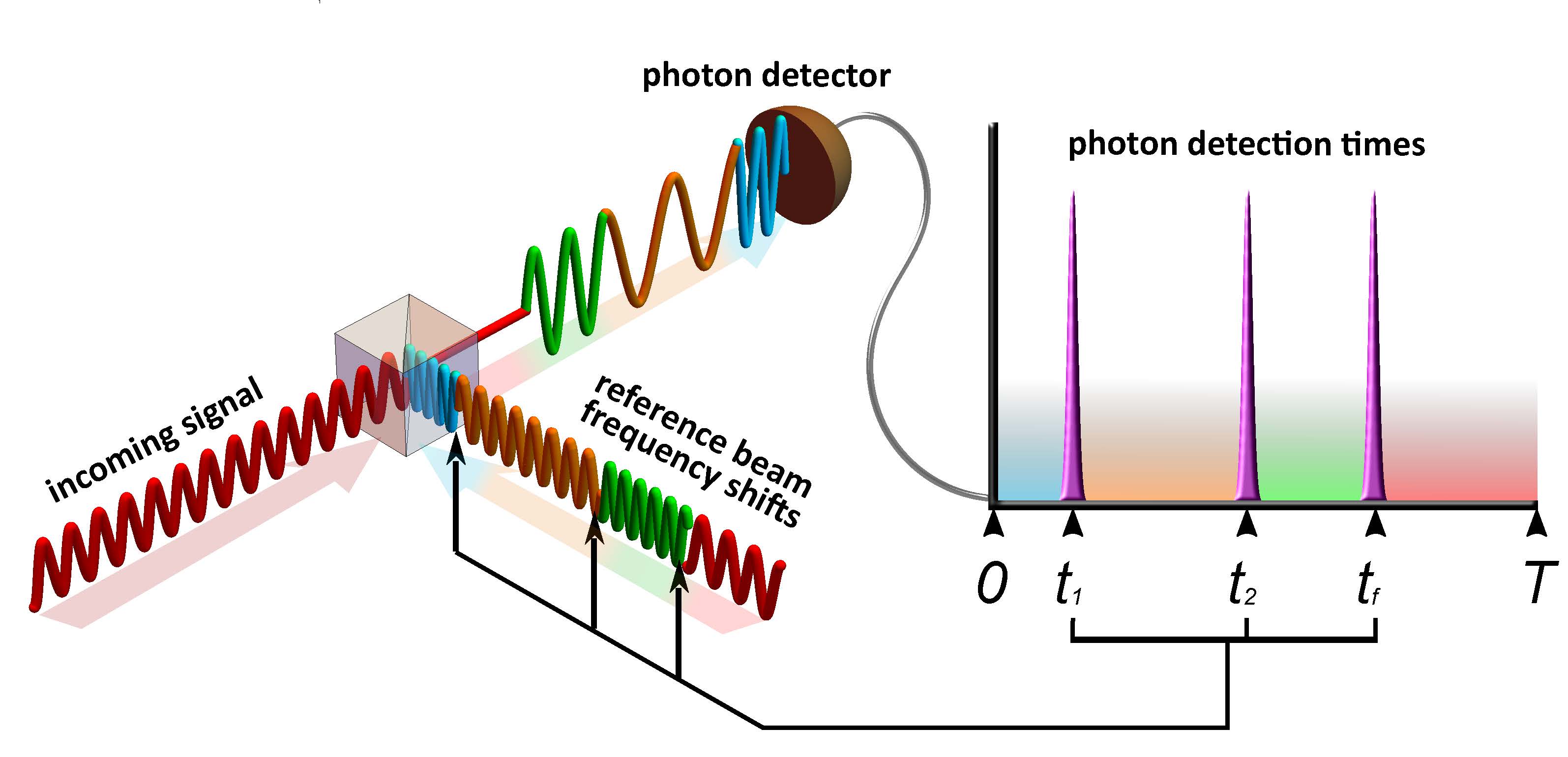 Quantum Matchmaking New NIST System Detects UltraFaint Communications